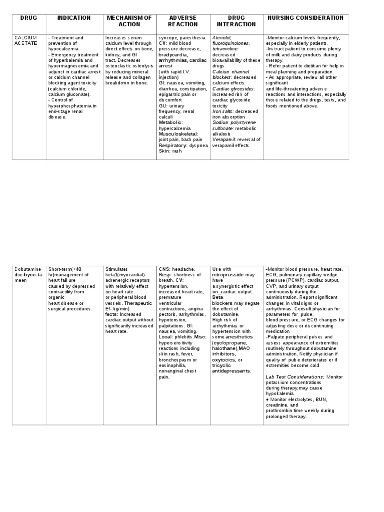 Drug Indication Mechanism of Action Adverse Reaction Drug Interaction