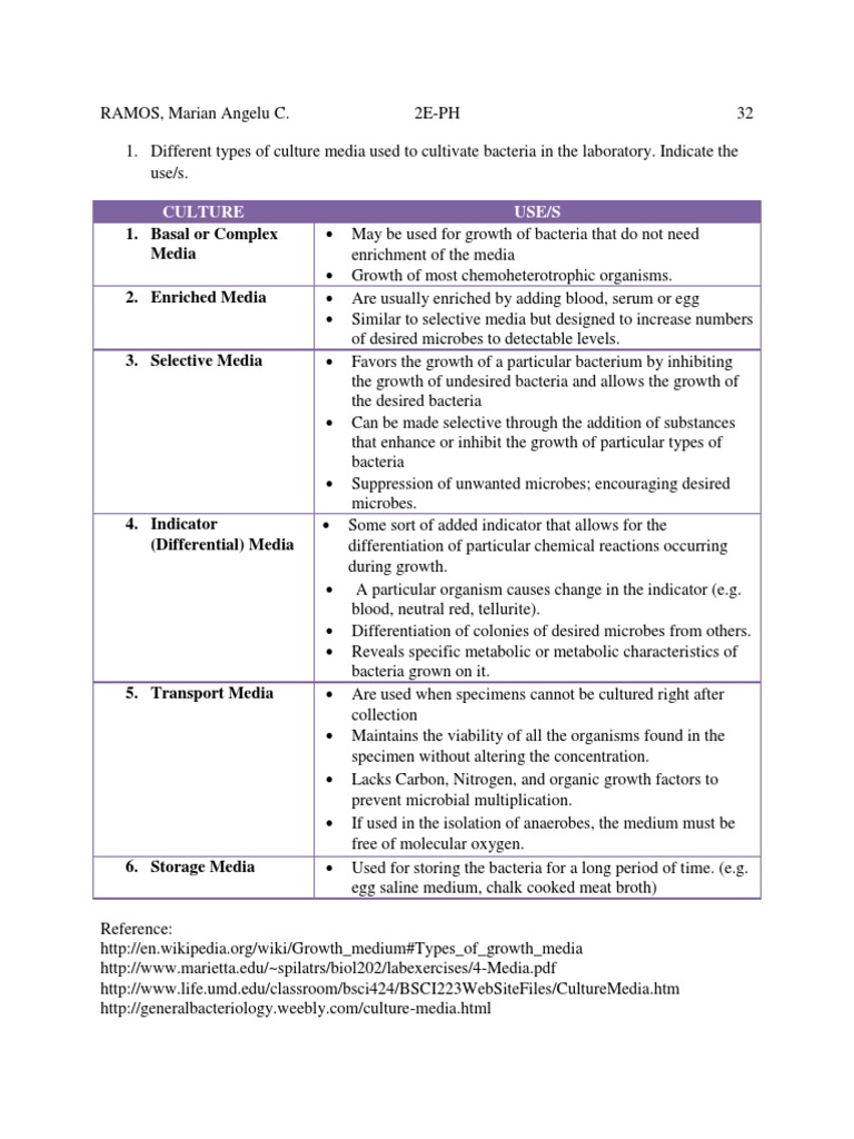 Different Types of Culture Media PDF