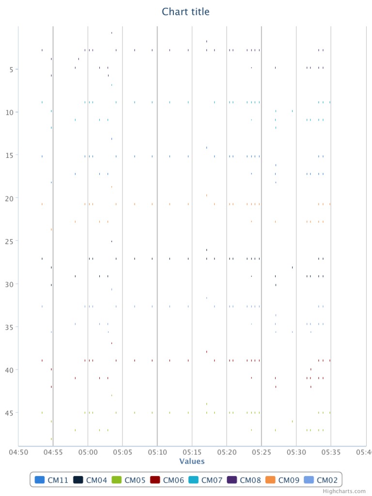 Chart Data Analysis Overview | PDF