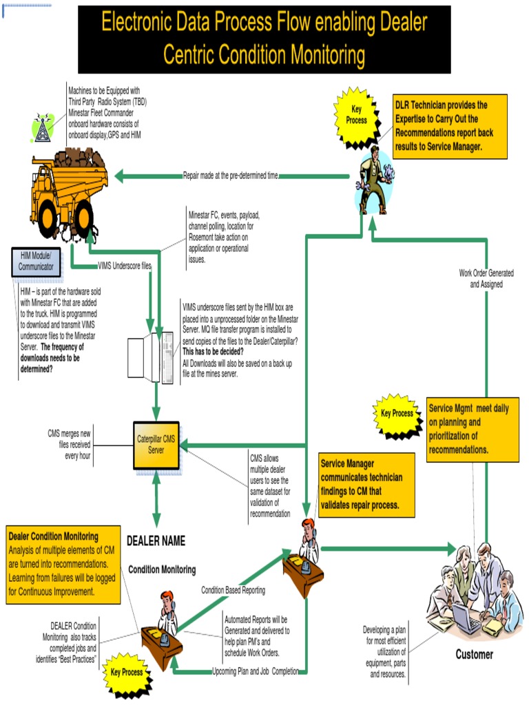 Example Dealer Process Flow and VIMS 3G PDF Computer File Server