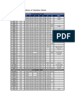 Chemical Compositions of Stainless Steels