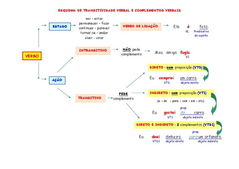Transitividade Verbal - Esquema Da Teoria | PDF