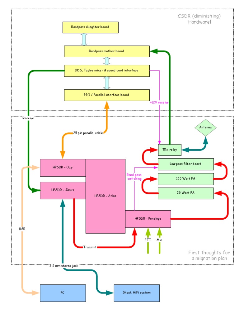 CSDR Migration for HPSDR Components | PDF