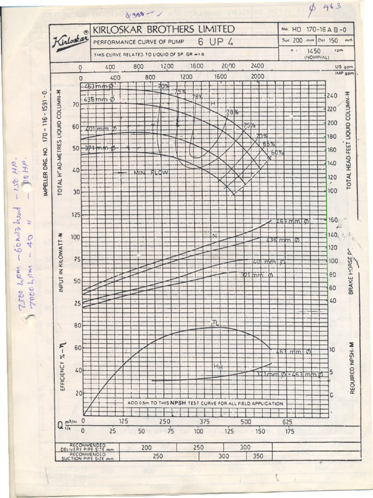 Kirloskar Brothers Limited: Performance Curve of Pump | PDF