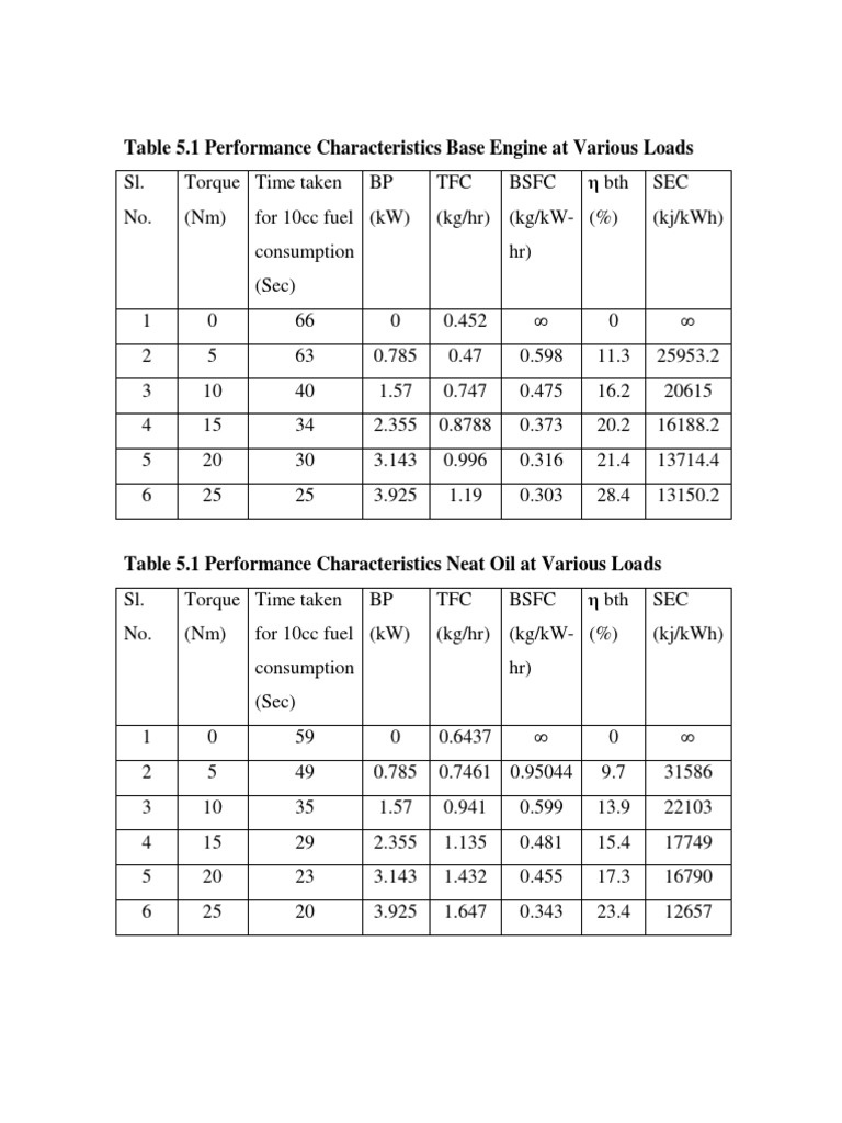 Engine Performance Metrics by Fuel Type | PDF