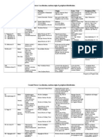 Cranial Nerves Nucleus Origin Peripheral Distribution