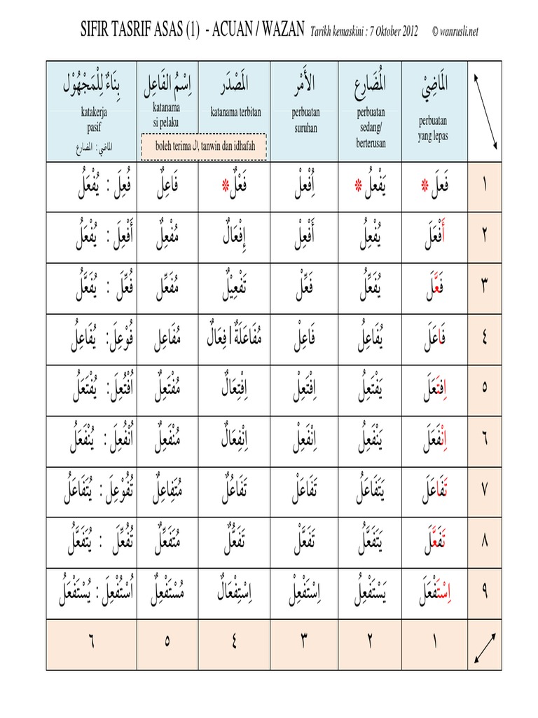 Jadual Wazan Bahasa Arab Asas | PDF | Home & Garden
