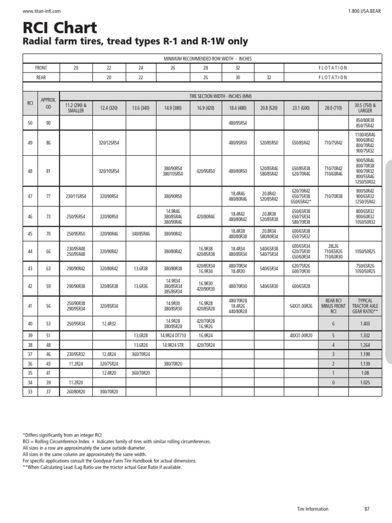 rci-chart