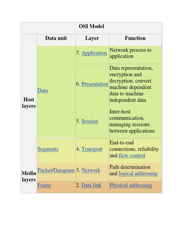 OSI Model Data Unit Layer Function: Application | PDF | Osi Model ...
