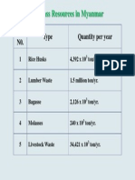 Biomass Resources in Myanmar