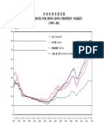 Price Indices For Hong Kong Property Market (1999 100)