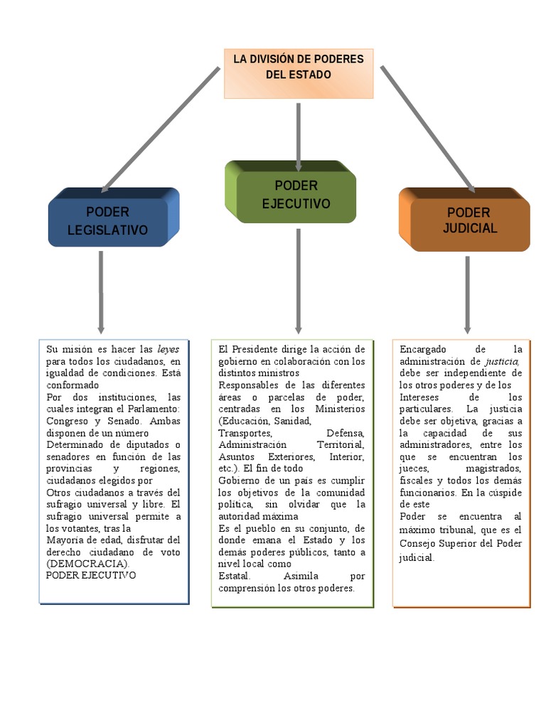 Mapa Conceptual de los Poderes del Estado | PDF | Política