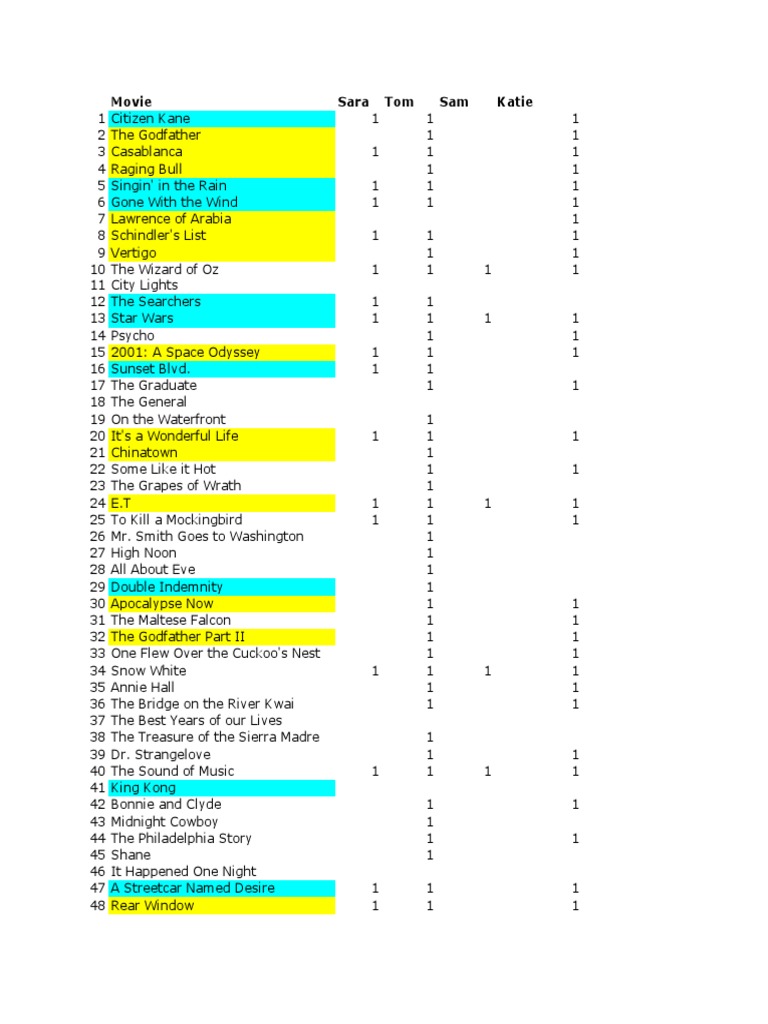 Top 100 Movies | PDF | Mystery, Thriller & Crime Fiction