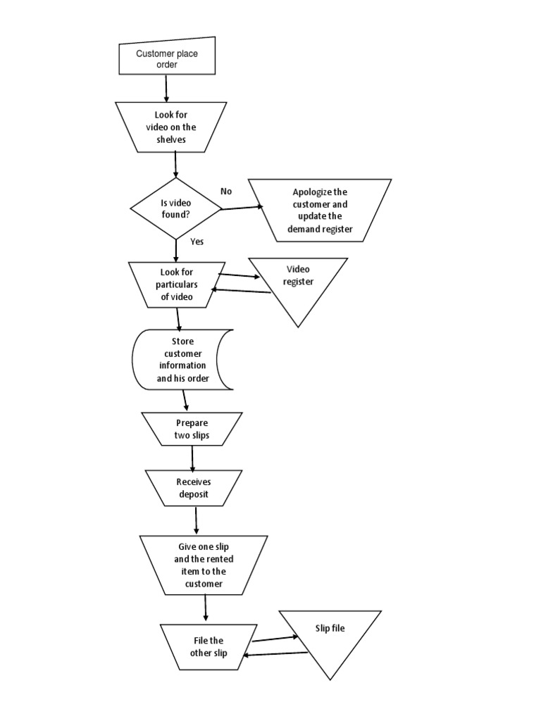 Video Rental Process Flowchart | PDF | Finance & Money Management | Law
