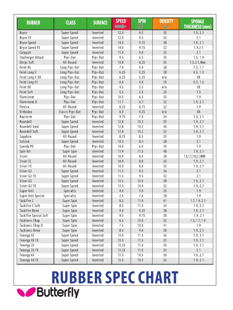 Rubber and Blade Specification Charts | PDF