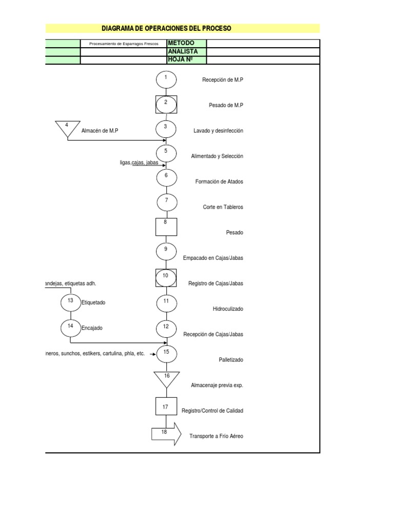 Ejemplo de Diagrama DOP en Procesos | PDF | Cocina, comidas y vino ...