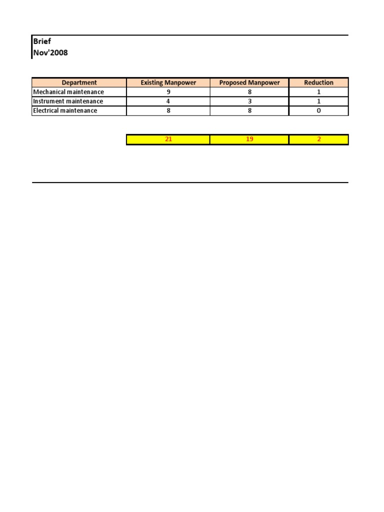 Manpower Inventory and Reduction Plan | PDF | Technology & Engineering ...