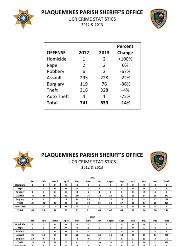 Plaquemines Parish Sheriff S Office Ucr Crime Statistics