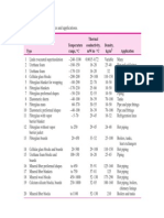 Insulation Types and Applications Table