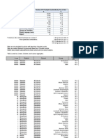 Grad rates from PED by district