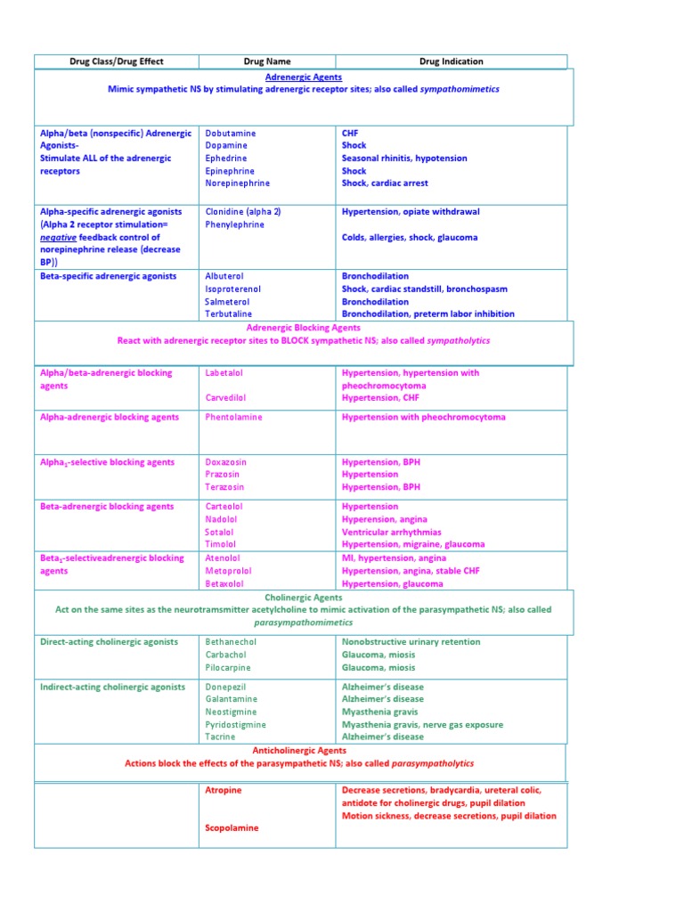 Chart Summary of Medications Affecting The Autonomic Nervous System | PDF, image size:768x1024