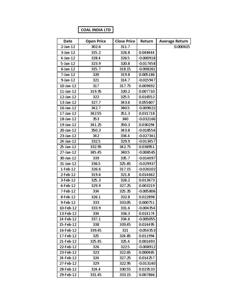 Coal India Ltd Stock Performance Data | PDF