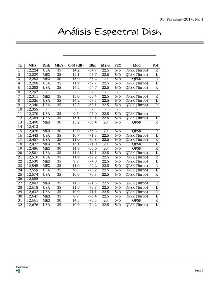 Spectral Analysis of Dish Networks | PDF