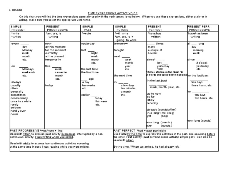 Tense Table Use Form And Time Expressions Present All English Tenses