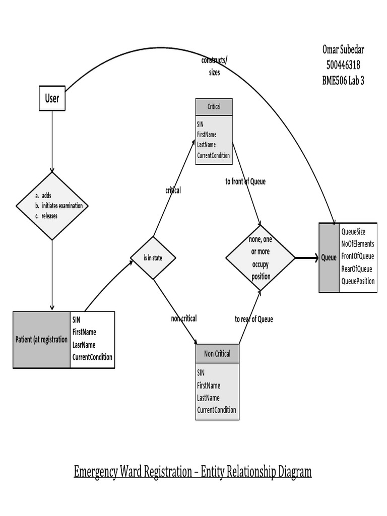 Entity Relationship in Patient Queue System | PDF | Computing And ...