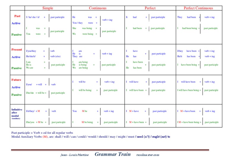 Past Tense of the Verb 