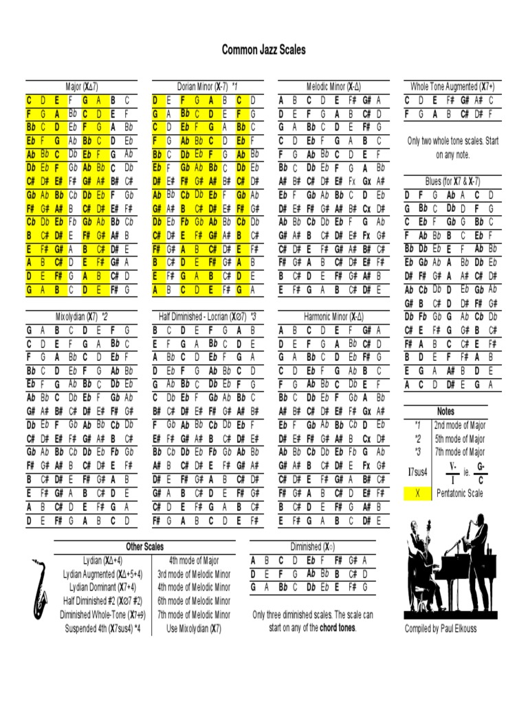 Scale Sheet Minor Scale Mode Music