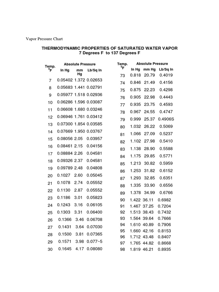 Vapor Pressure Chart