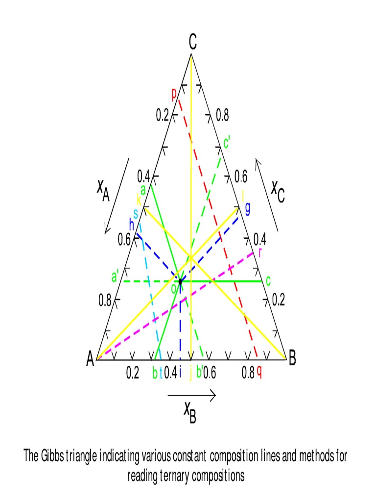 Gibbs Triangle