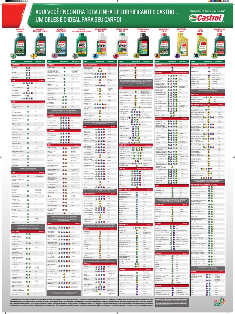 Tabela de Lubrificantes Castrol | PDF | Computadores | Tecnologia e ...