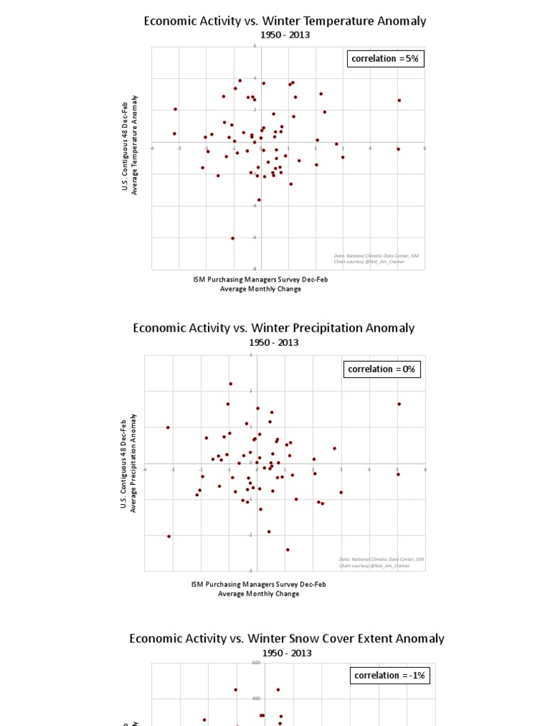 Economic Activity & Winter Weather Anomalies | PDF