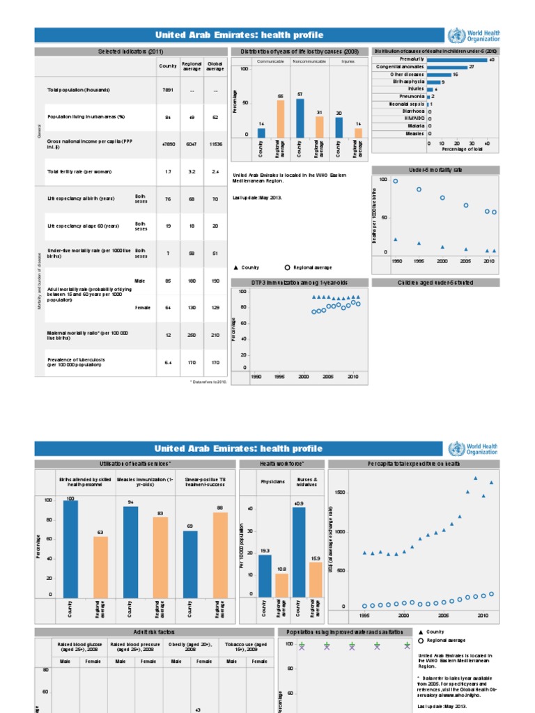 An Analysis of Health Indicators and Risk Factors in the United Arab