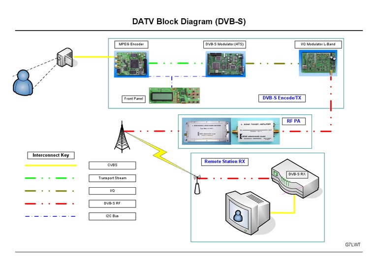 DATV Block Diagram Overview | PDF | Computers