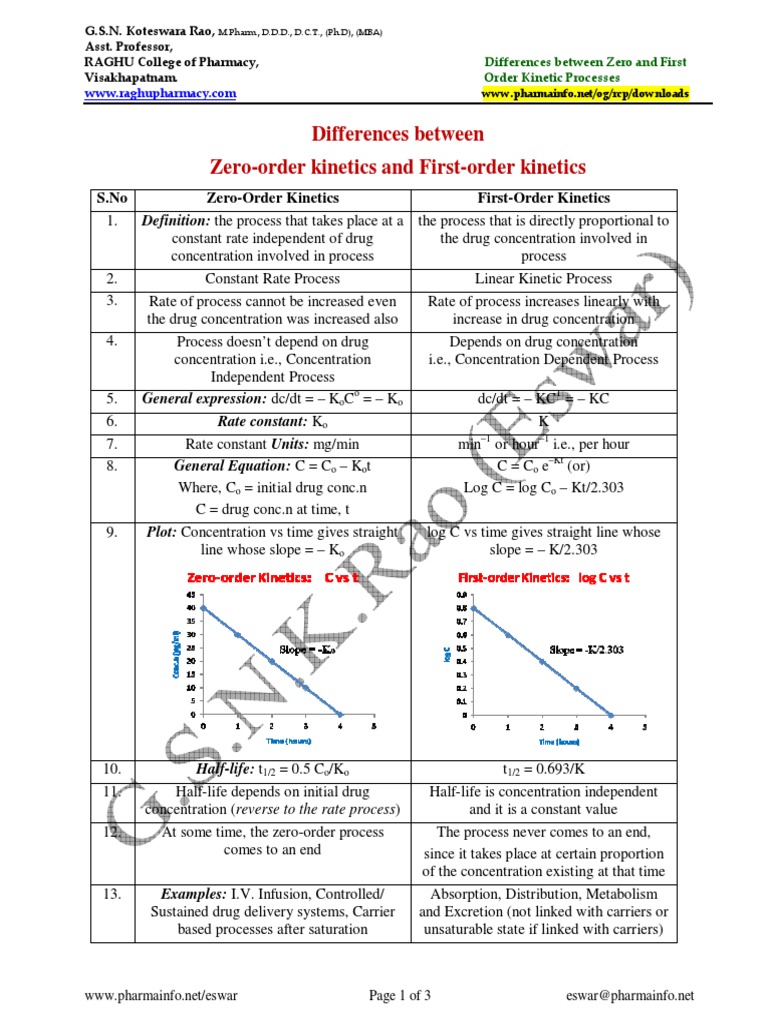 Differences Between Zero and First Order Kinetics | Chemistry ...
