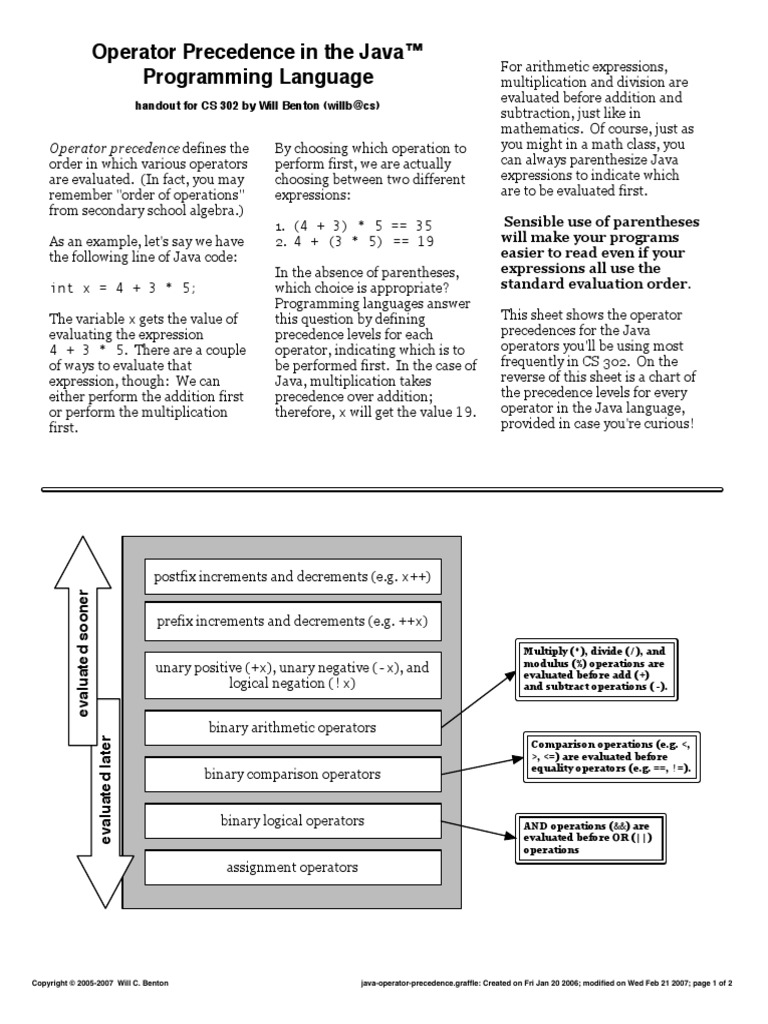 Java Operator Precedence | Computer Programming | Software Engineering