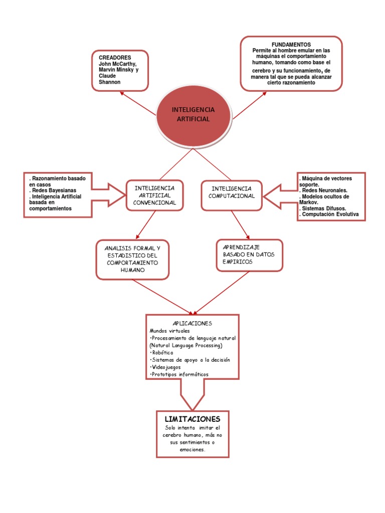 Mapa Conceptual Inteligencia Artificial