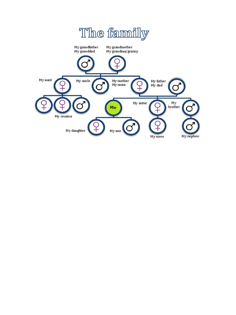 Family Relationships Explained | PDF