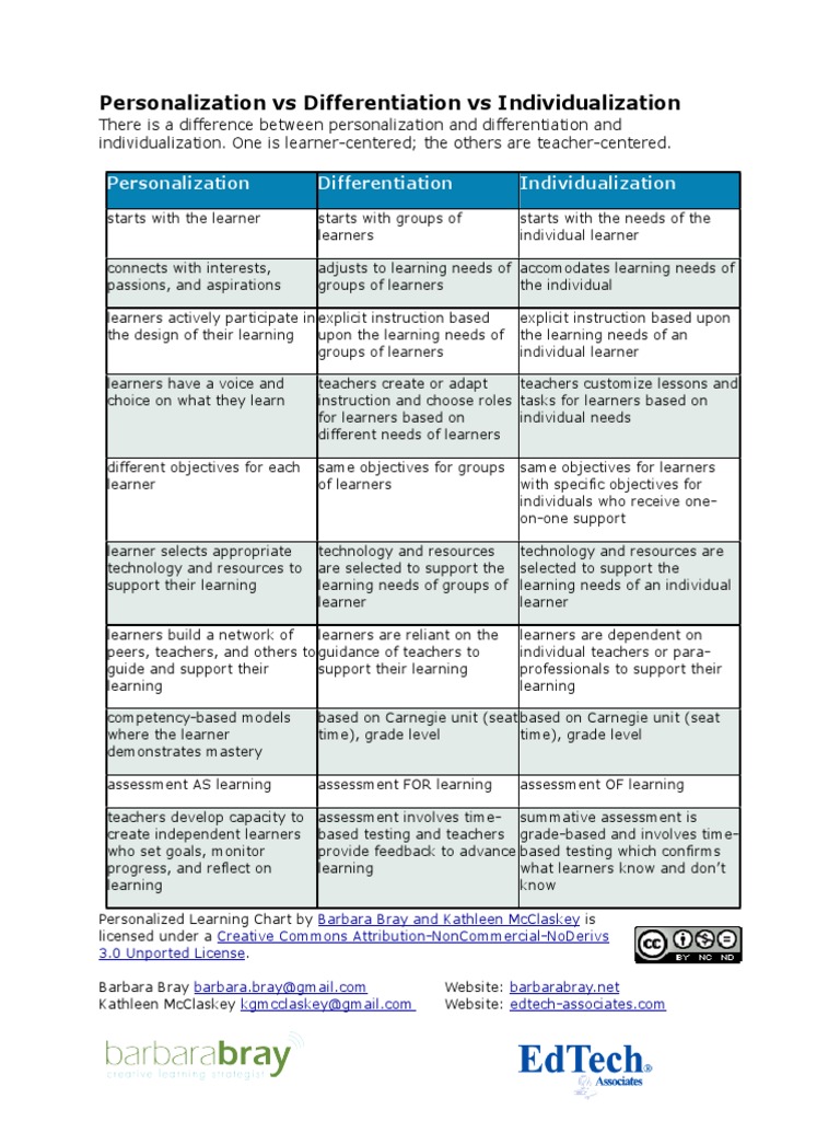 Understanding Personalization in Learning | PDF | Educational ...