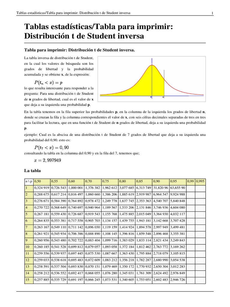 Tablas Estad sticas Tabla Para Imprimir Distribuci n T De Student 