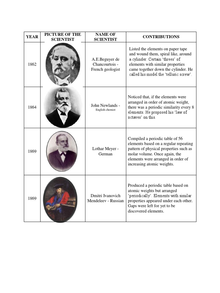 Year Picture of The Scientist Name of Scientist Contributions | PDF