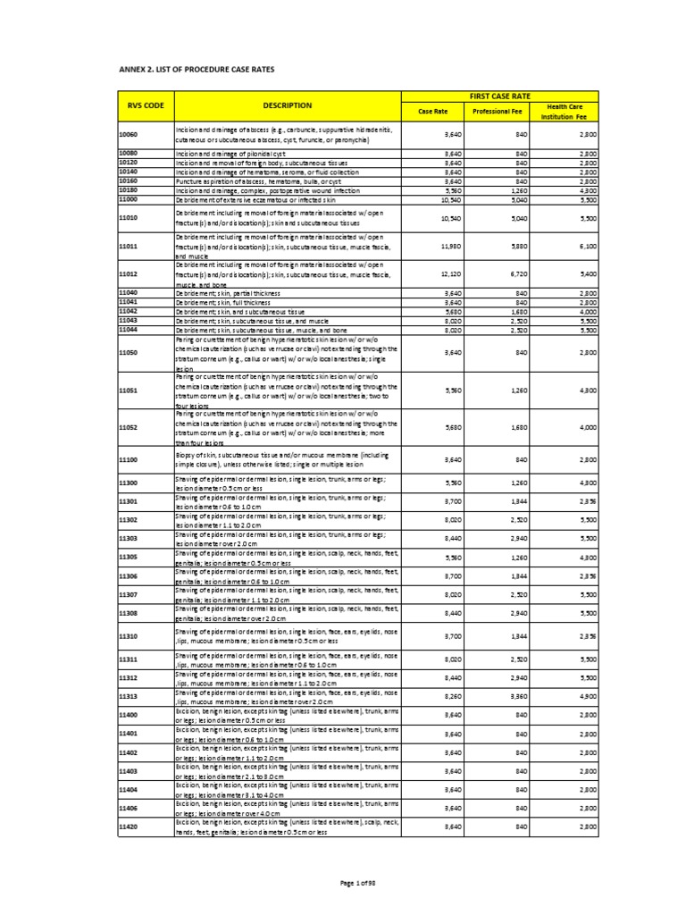 PhilHealth Circular No. 0035, s.2013 Annex 2 List Of Procedure Case