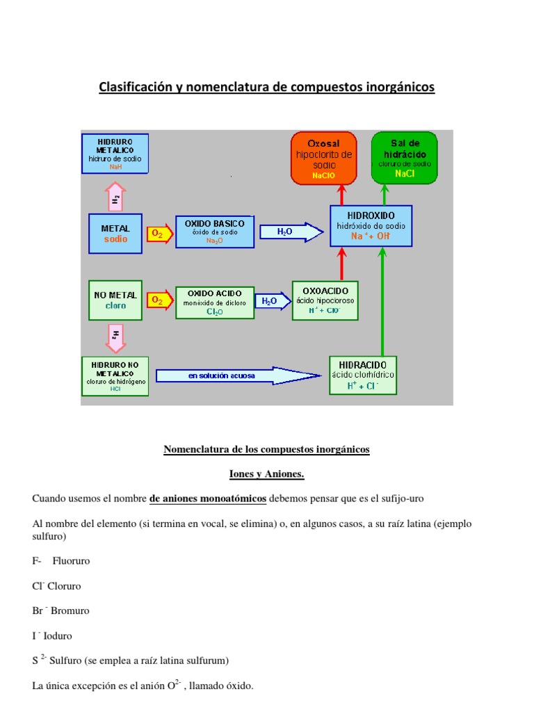 Clasificación y nomenclatura de compuestos