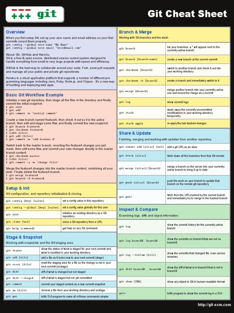 Salesforce Git Developer Cheatsheet | PDF