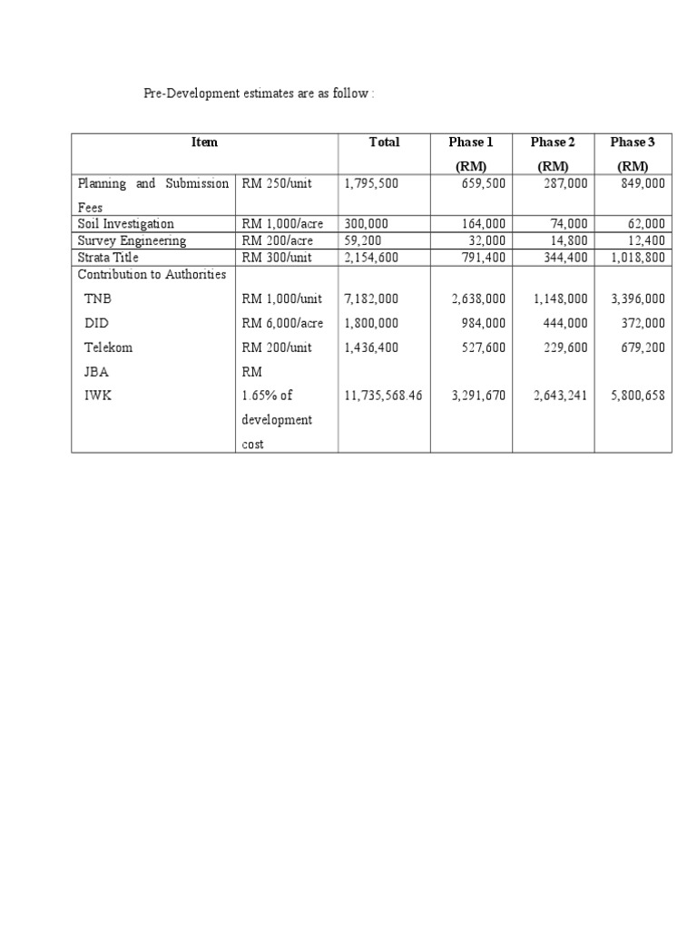 Pre-Development Cost Estimates Breakdown | PDF | Science & Mathematics ...