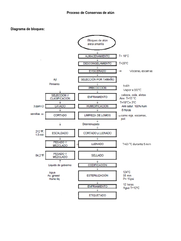 Proceso de Elaboración de Atún en Lata | PDF | Carne | sal