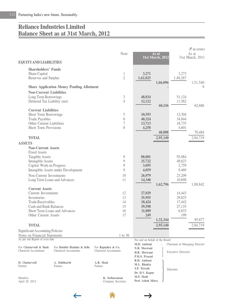 Reliance Industries Limited Balance Sheet as at 31st March, 2012